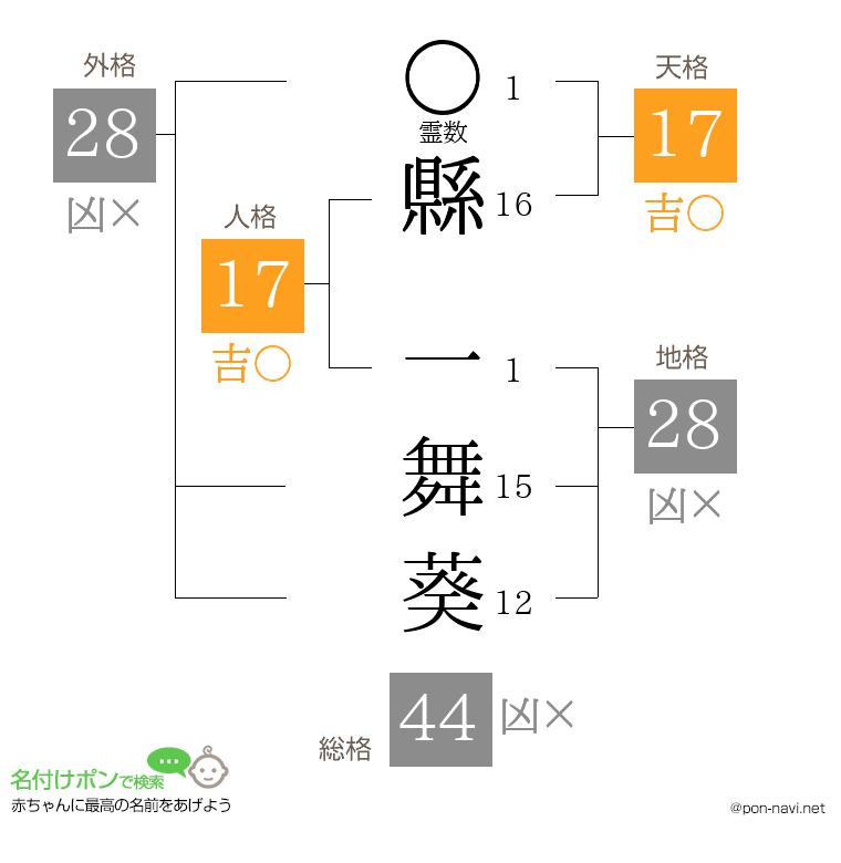 縣 一舞葵さんの姓名判断結果