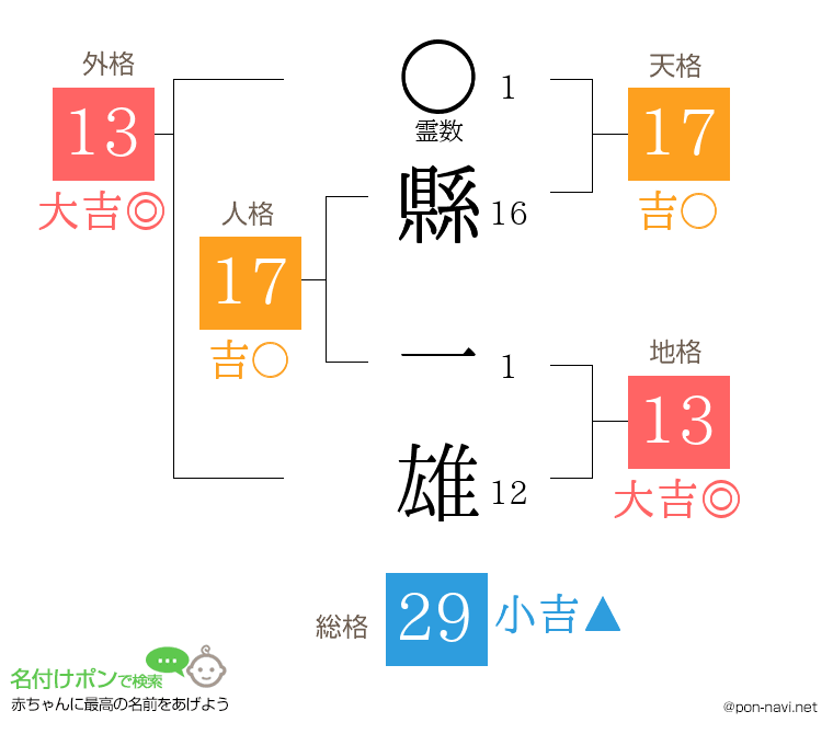 縣 一雄さんの姓名判断結果