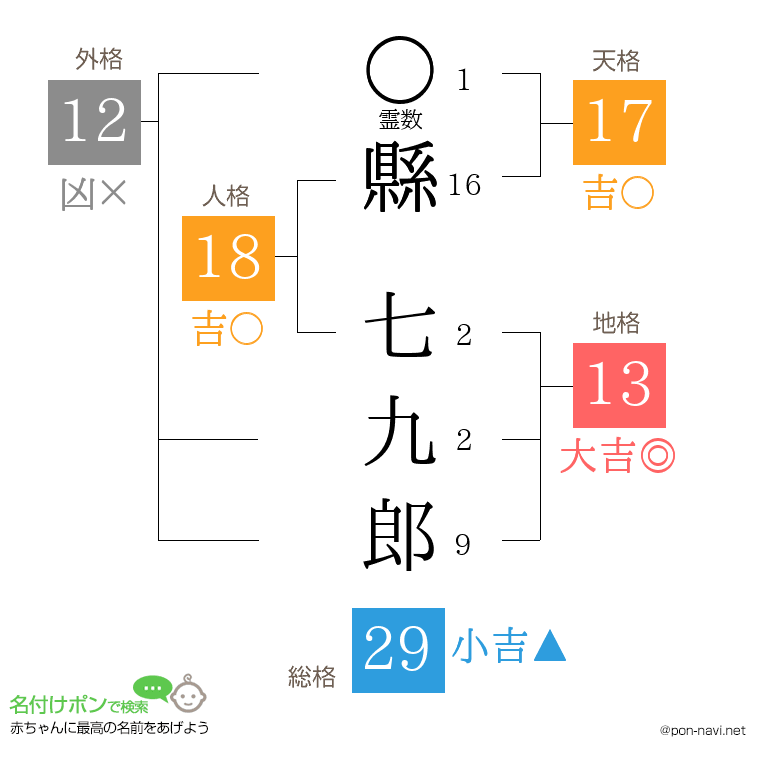 縣 七九郎さんの姓名判断結果