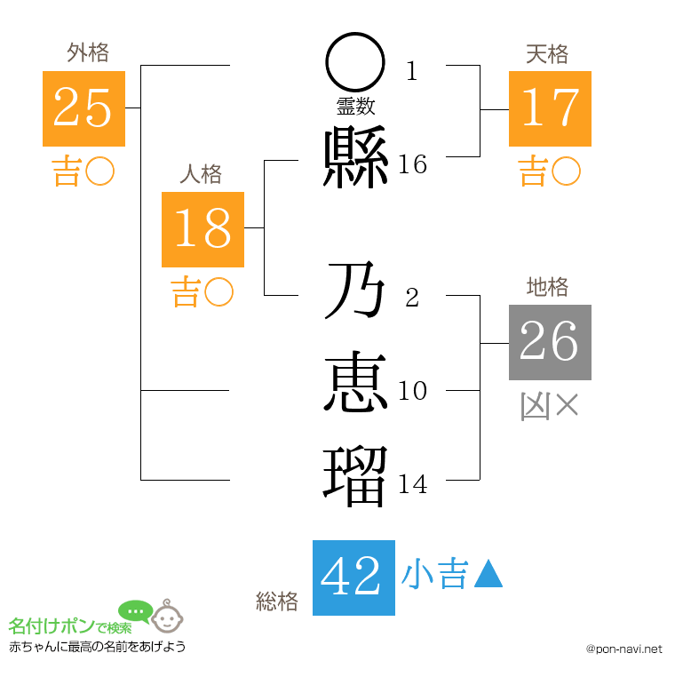 縣 乃恵瑠さんの姓名判断結果
