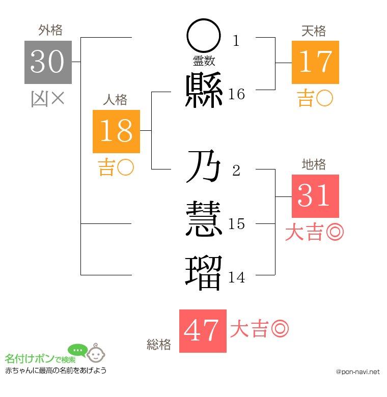 縣 乃慧瑠さんの姓名判断結果