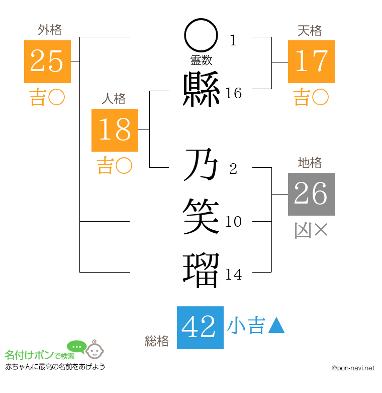 縣 乃笑瑠さんの姓名判断結果