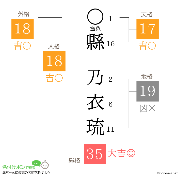 縣 乃衣琉さんの姓名判断結果
