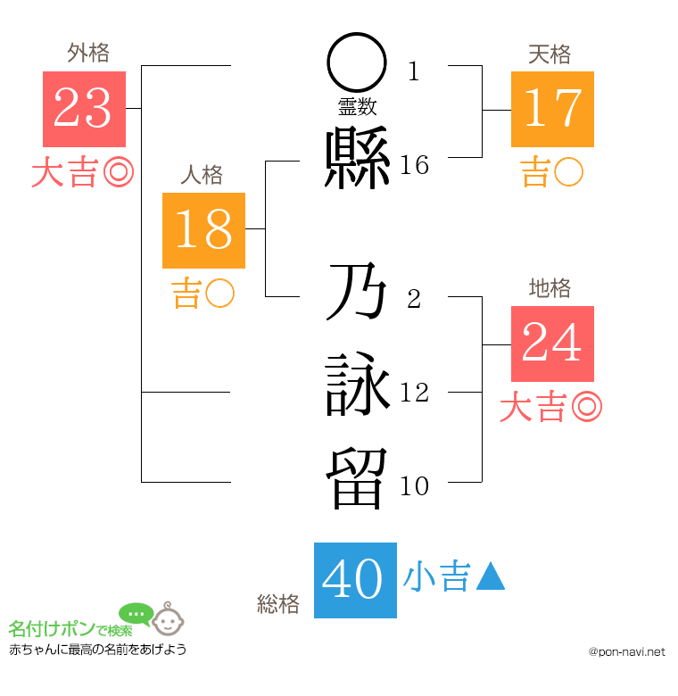 縣 乃詠留さんの姓名判断結果