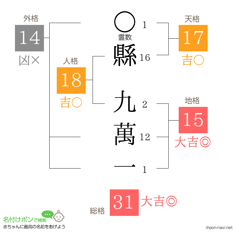 縣 九萬一さんの姓名判断結果