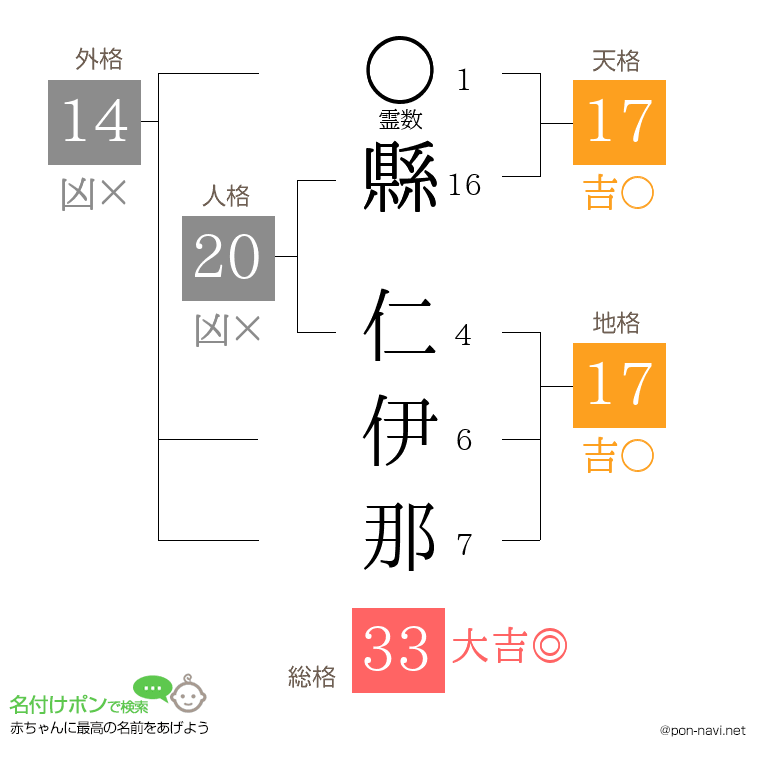 縣 仁伊那さんの姓名判断結果