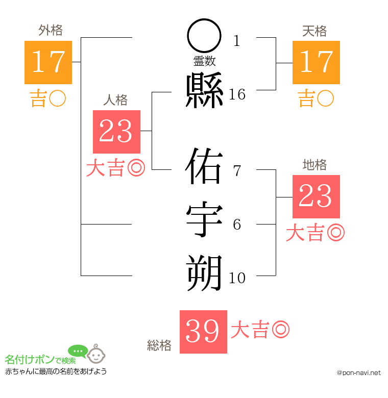 縣 佑宇朔さんの姓名判断結果