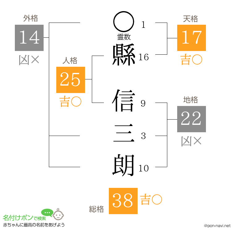 縣 信三朗さんの姓名判断結果