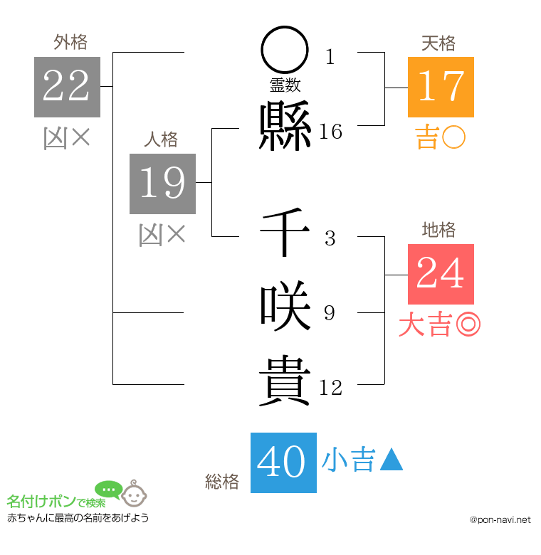 縣 千咲貴さんの姓名判断結果