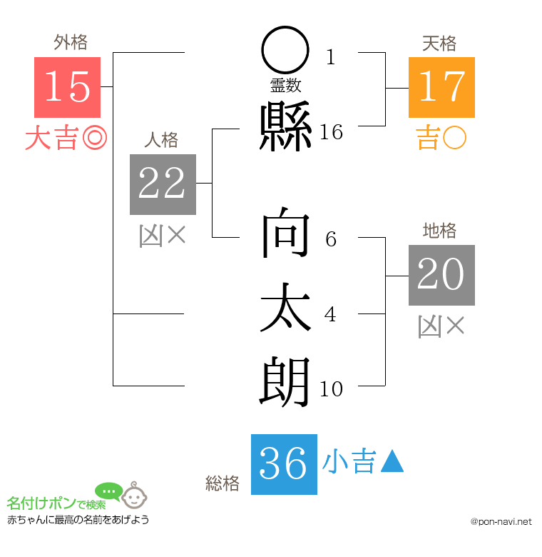 縣 向太朗さんの姓名判断結果