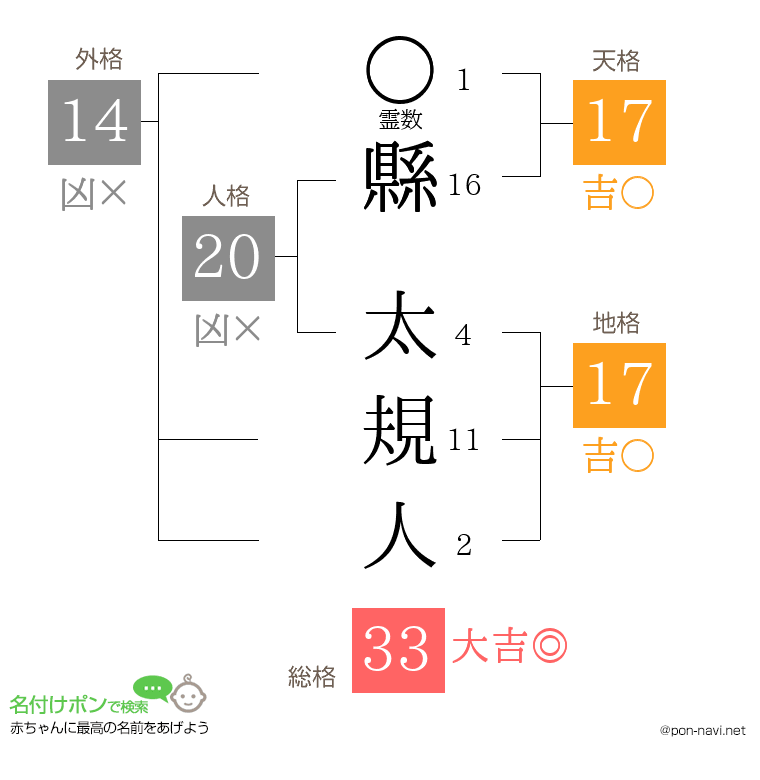 縣 太規人さんの姓名判断結果