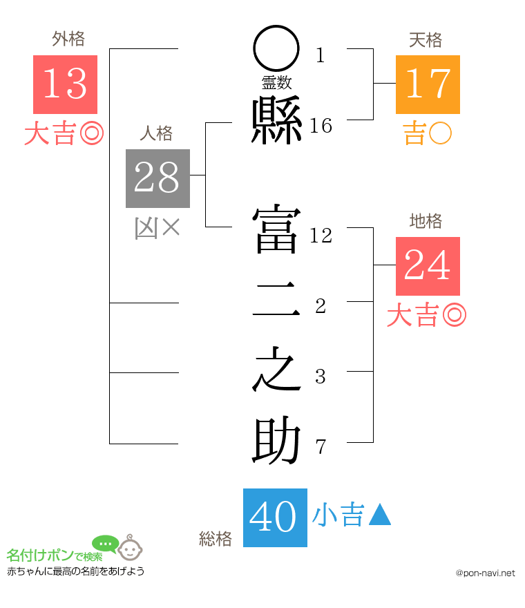 縣 富二之助さんの姓名判断結果