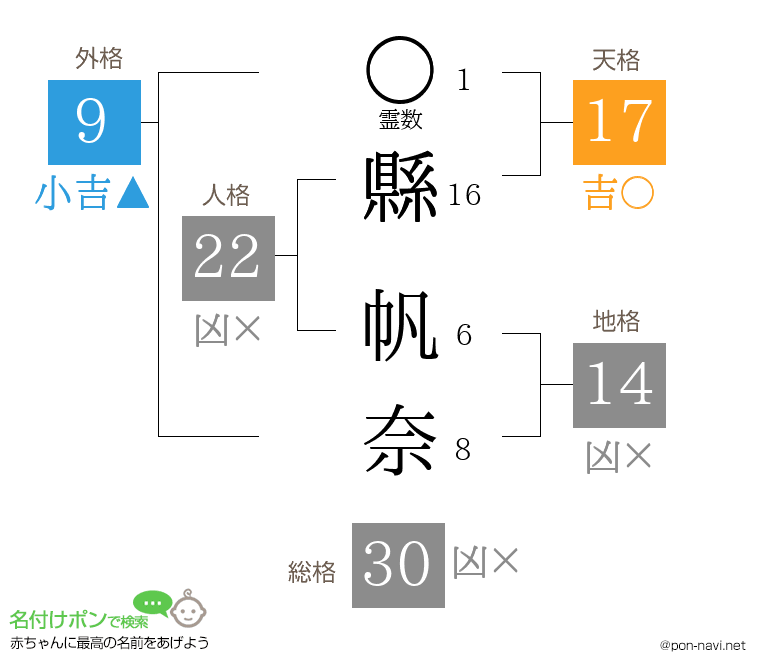 縣 帆奈さんの姓名判断結果