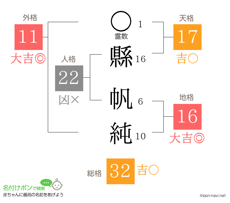 縣 帆純さんの姓名判断結果