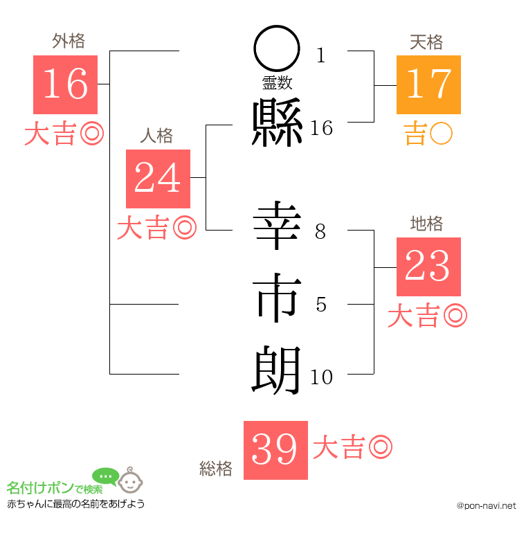 縣 幸市朗さんの姓名判断結果