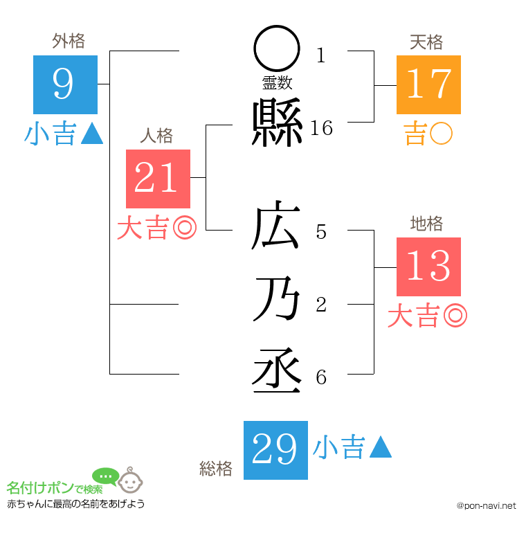 縣 広乃丞さんの姓名判断結果