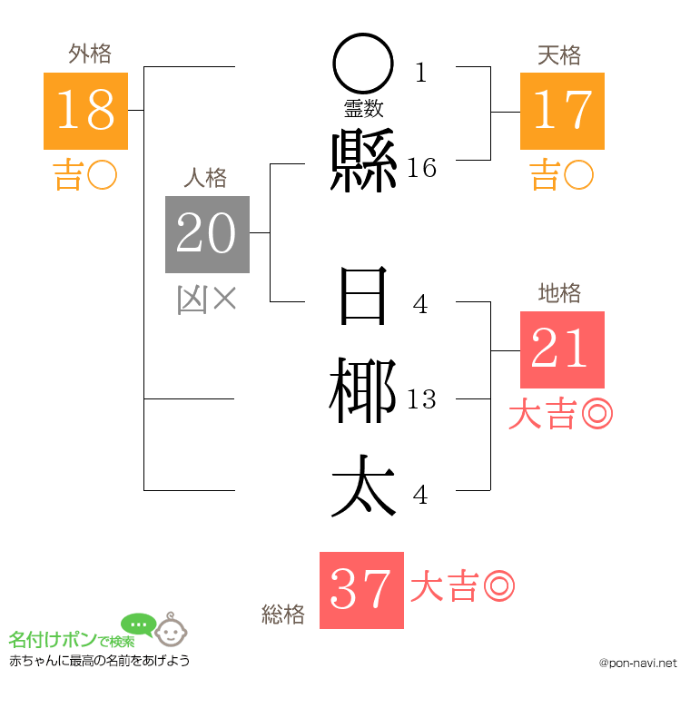 縣 日椰太さんの姓名判断結果