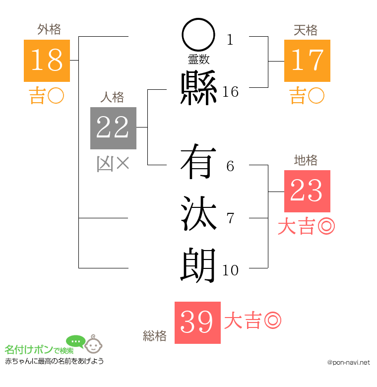 縣 有汰朗さんの姓名判断結果