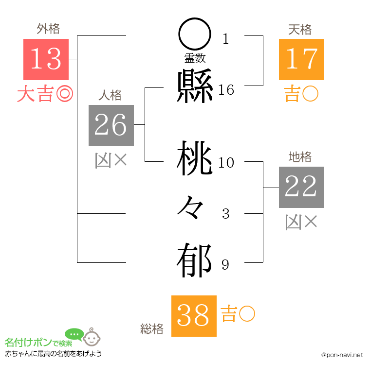 縣 桃々郁さんの姓名判断結果