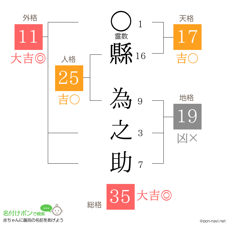 縣 為之助さんの姓名判断結果