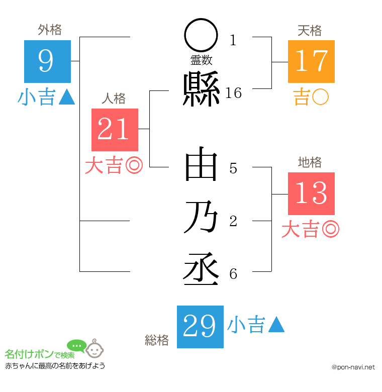 縣 由乃丞さんの姓名判断結果