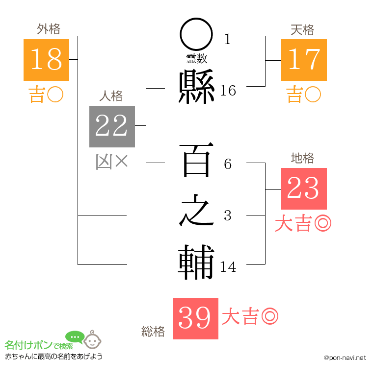 縣 百之輔さんの姓名判断結果