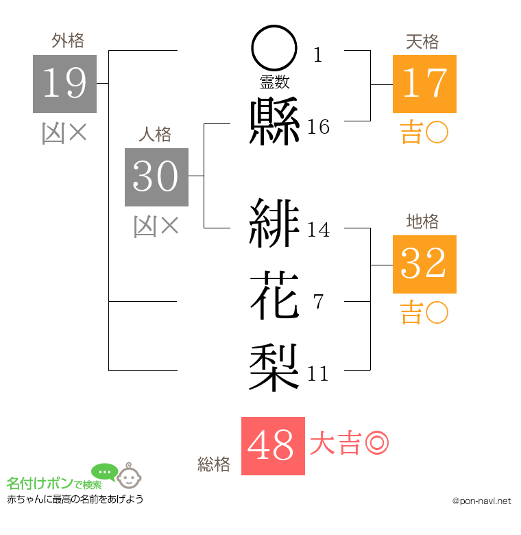 縣 緋花梨さんの姓名判断結果