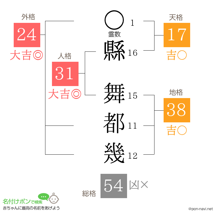縣 舞都幾さんの姓名判断結果