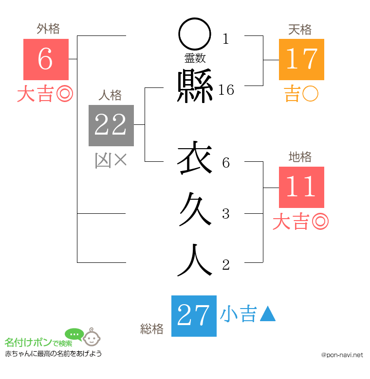 縣 衣久人さんの姓名判断結果