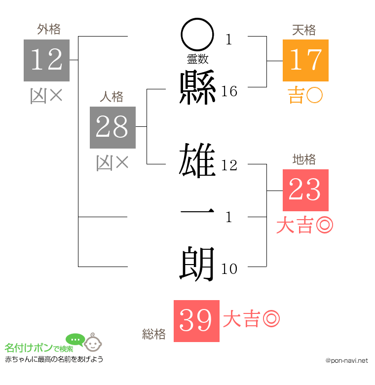 縣 雄一朗さんの姓名判断結果