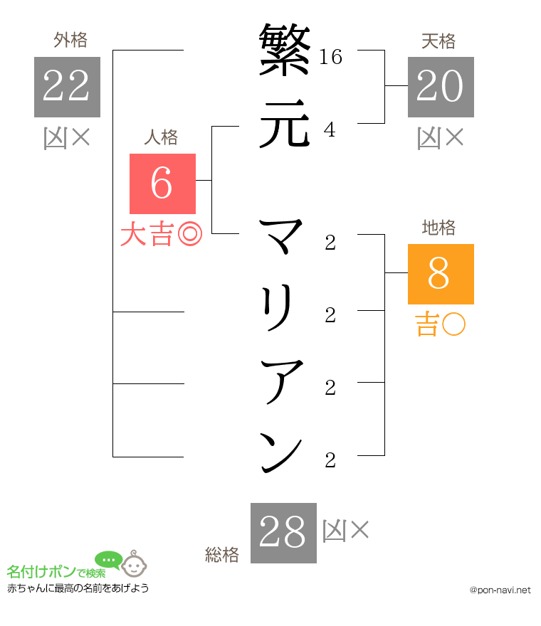 繁元 マリアンさんの姓名判断結果