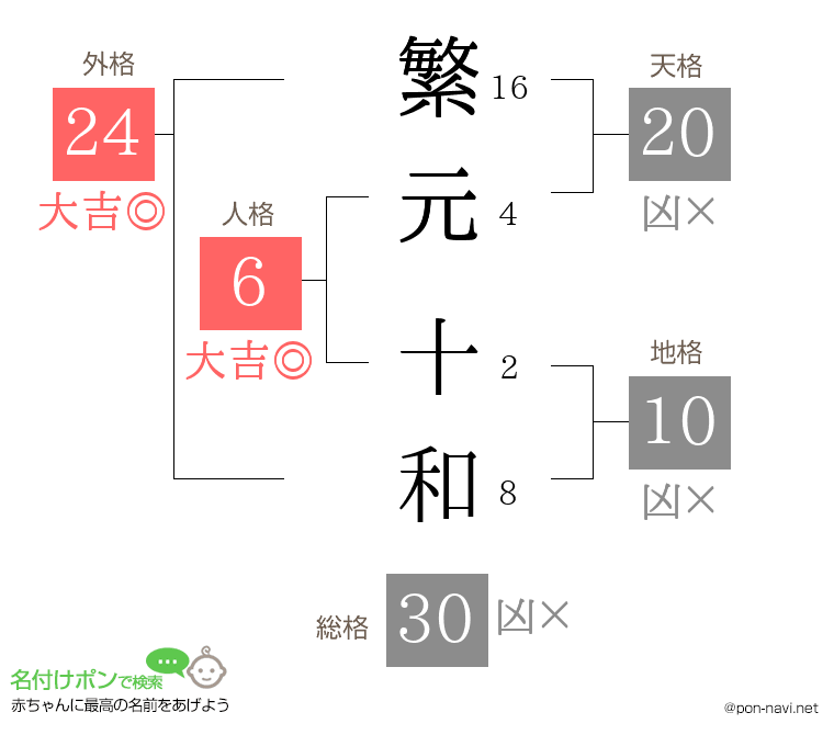 繁元 十和さんの姓名判断結果
