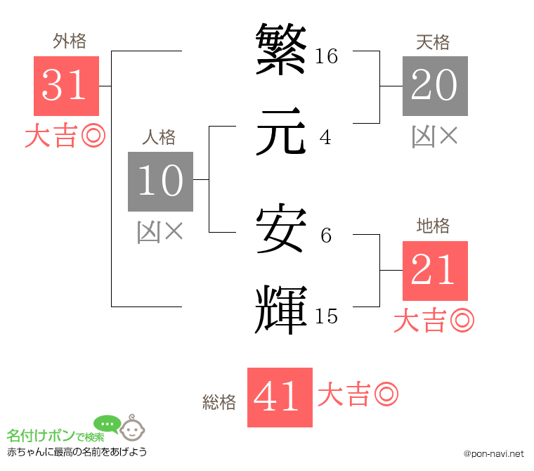 繁元 安輝さんの姓名判断結果