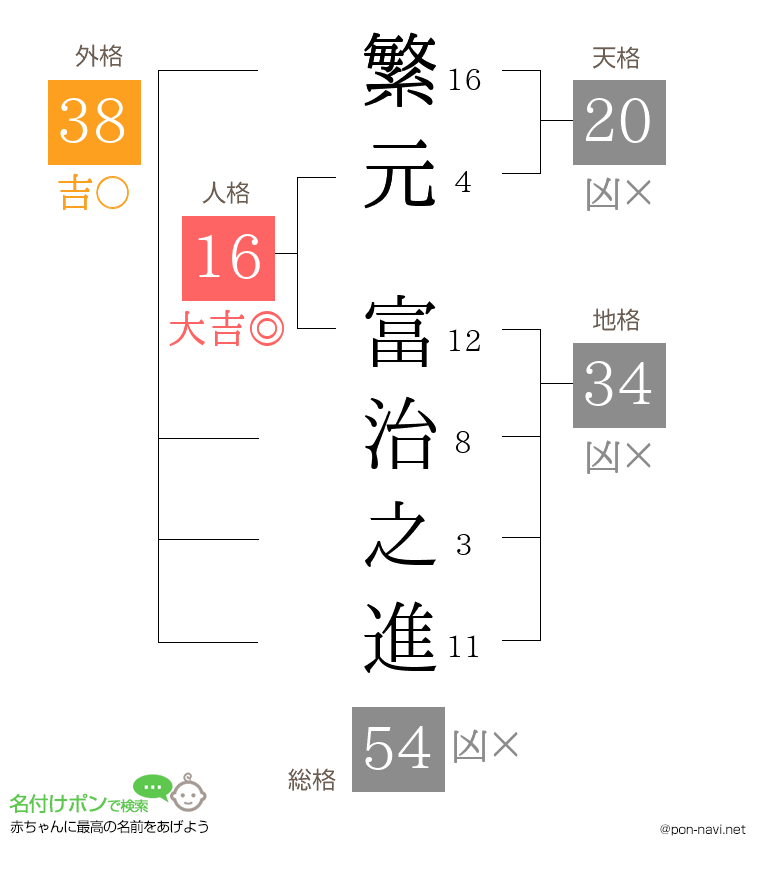 繁元 富治之進さんの姓名判断結果