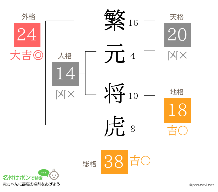 繁元 将虎さんの姓名判断結果