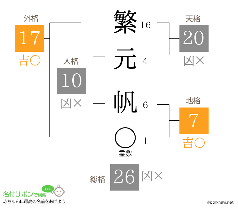 繁元 帆さんの姓名判断結果