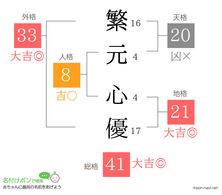 繁元 心優さんの姓名判断結果