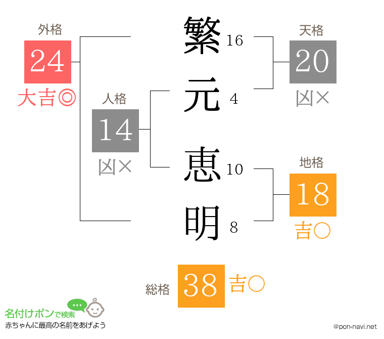 繁元 恵明さんの姓名判断結果