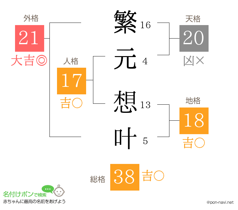 繁元 想叶さんの姓名判断結果