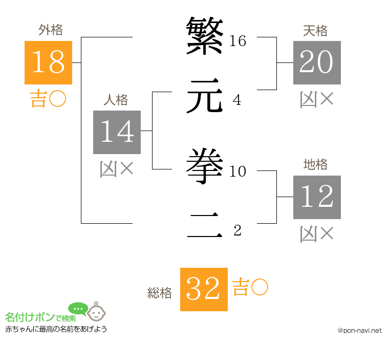 繁元 拳二さんの姓名判断結果