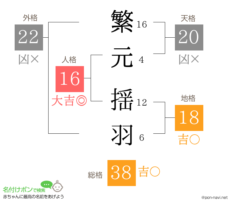 繁元 揺羽さんの姓名判断結果