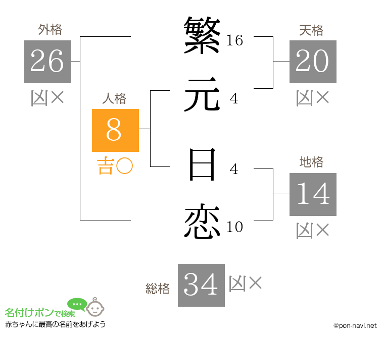 繁元 日恋さんの姓名判断結果