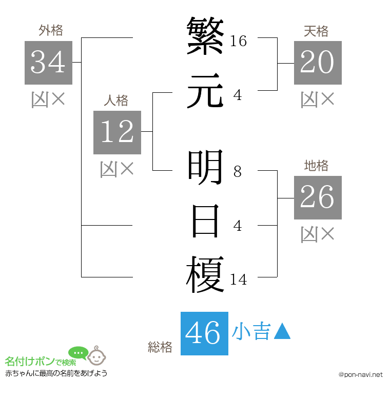 繁元 明日榎さんの姓名判断結果
