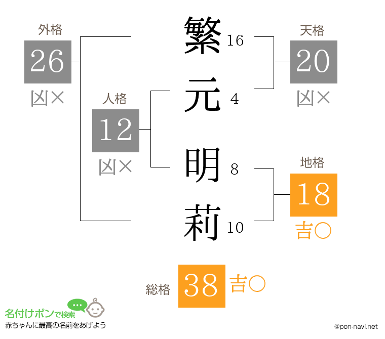 繁元 明莉さんの姓名判断結果