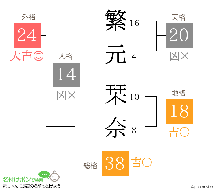 繁元 栞奈さんの姓名判断結果