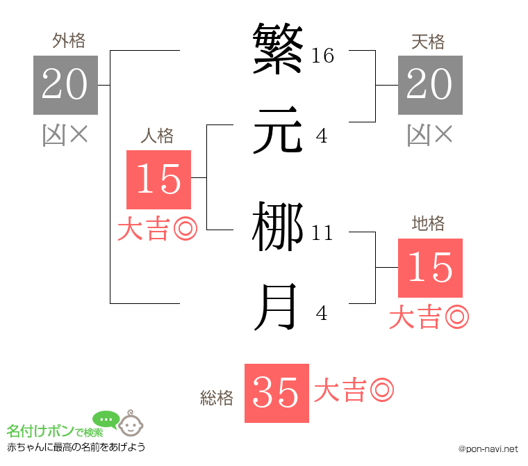 繁元 梛月さんの姓名判断結果