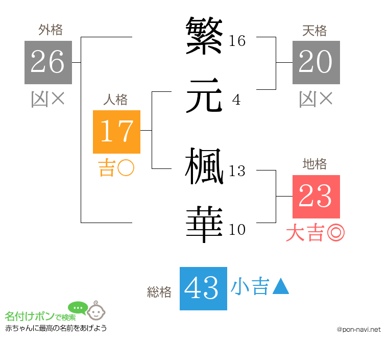 繁元 楓華さんの姓名判断結果