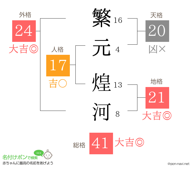 繁元 煌河さんの姓名判断結果