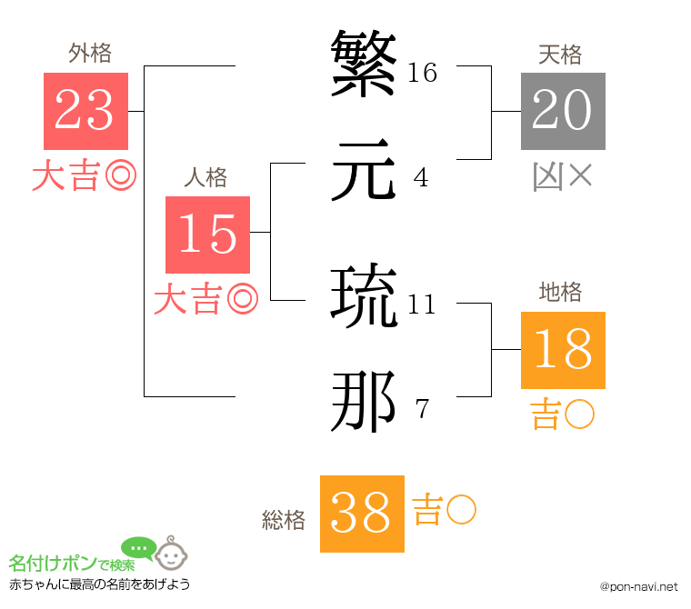繁元 琉那さんの姓名判断結果