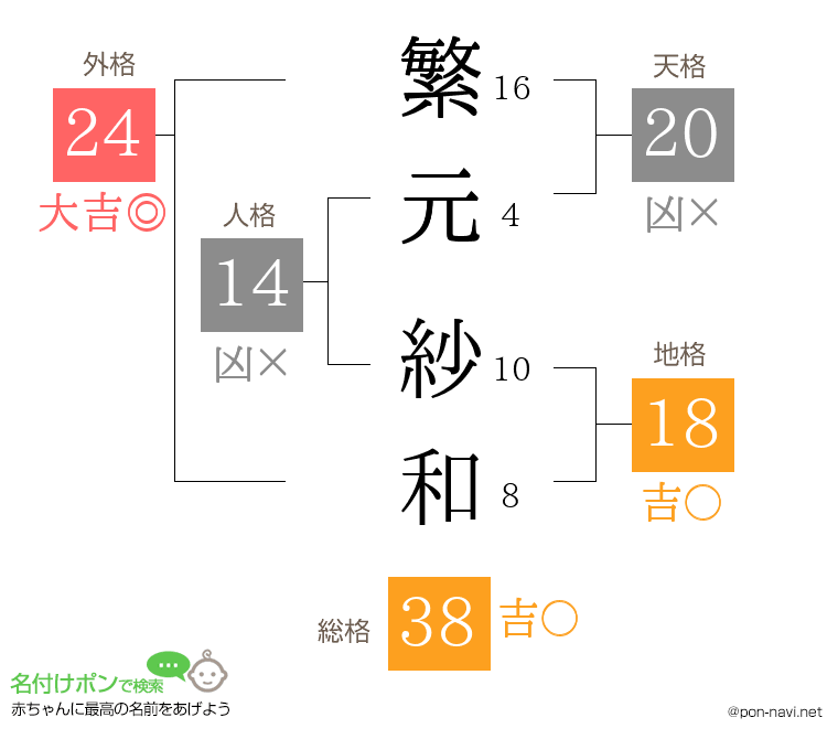 繁元 紗和さんの姓名判断結果